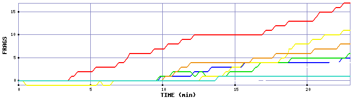 Frag Graph