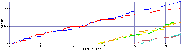 Score Graph