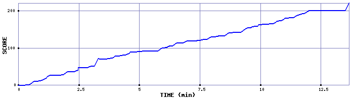 Score Graph