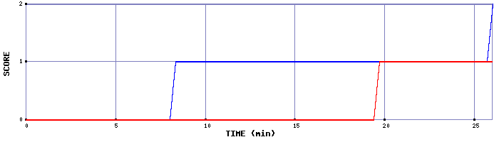 Team Scoring Graph