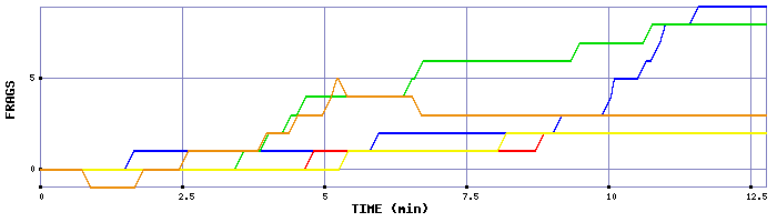 Frag Graph