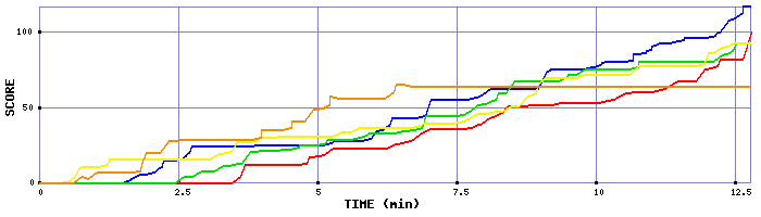 Score Graph