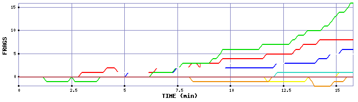 Frag Graph