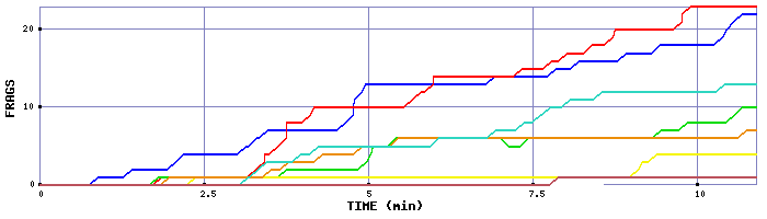 Frag Graph