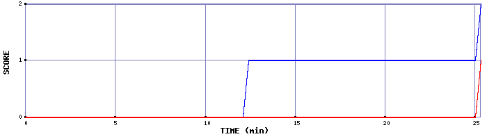 Team Scoring Graph