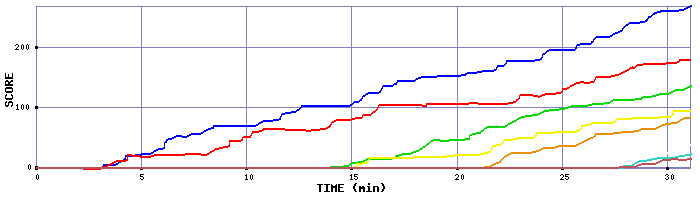 Score Graph