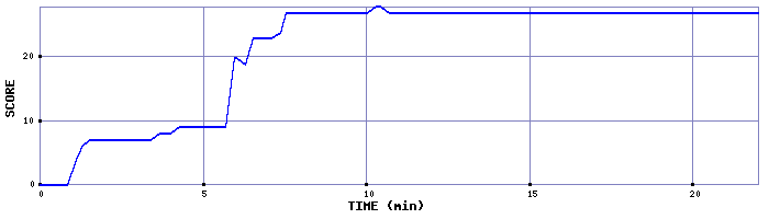 Score Graph