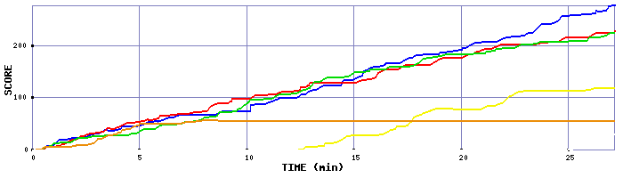 Score Graph