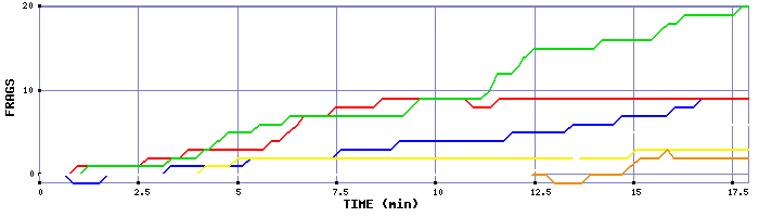 Frag Graph