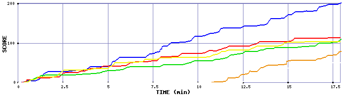 Score Graph