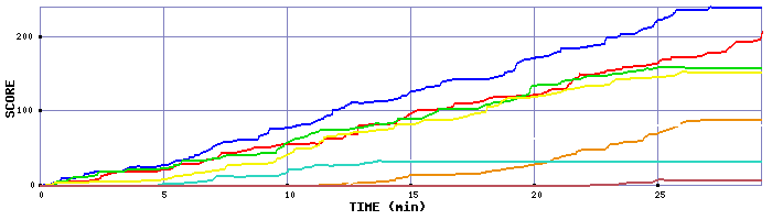 Score Graph