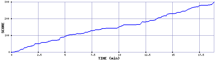 Score Graph