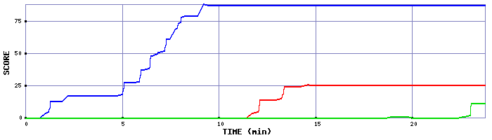 Score Graph