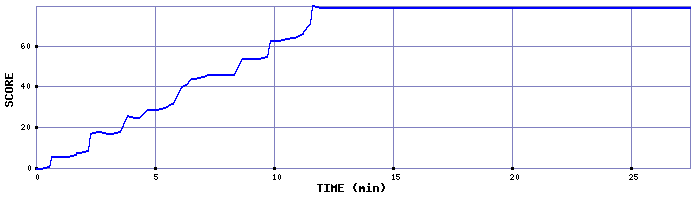 Score Graph