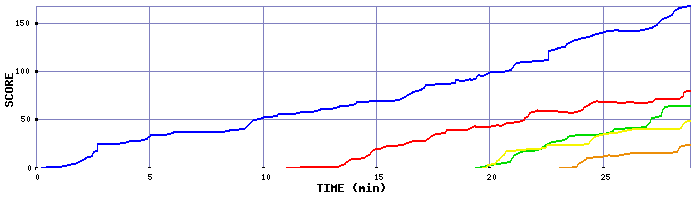 Score Graph