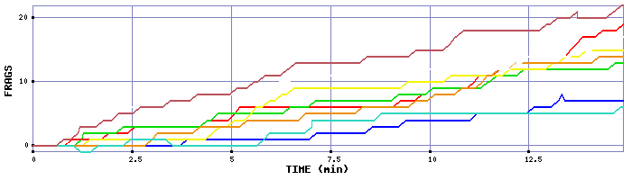 Frag Graph