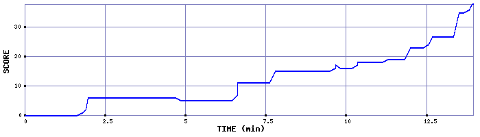 Score Graph