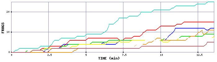 Frag Graph