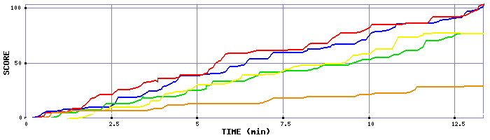 Score Graph