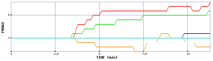 Frag Graph