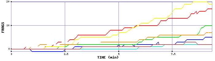 Frag Graph