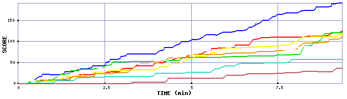 Score Graph