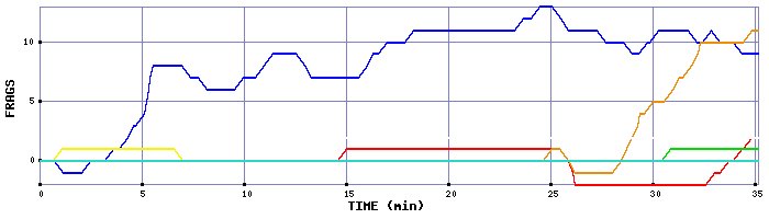 Frag Graph