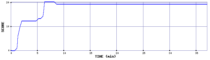 Score Graph