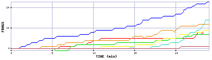 Frag Graph