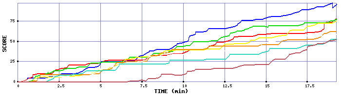 Score Graph