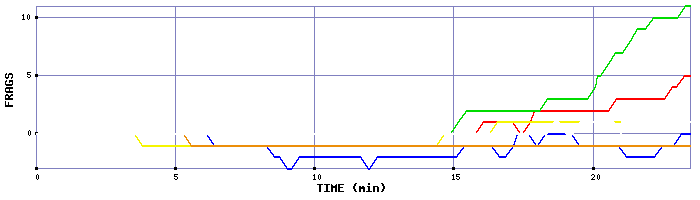 Frag Graph