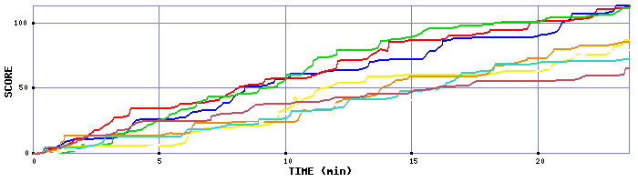 Score Graph