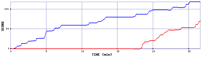 Score Graph