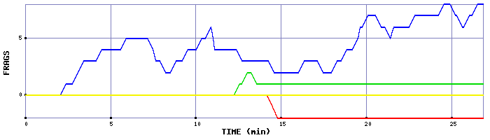 Frag Graph