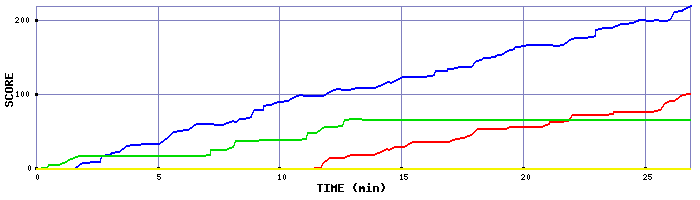 Score Graph