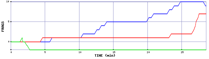 Frag Graph