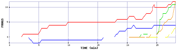 Frag Graph