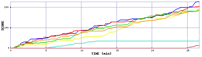 Score Graph