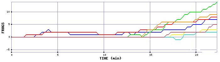 Frag Graph