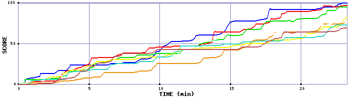 Score Graph