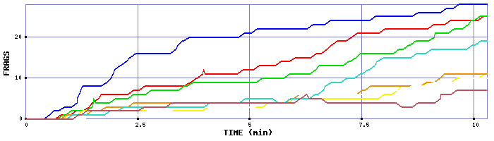 Frag Graph