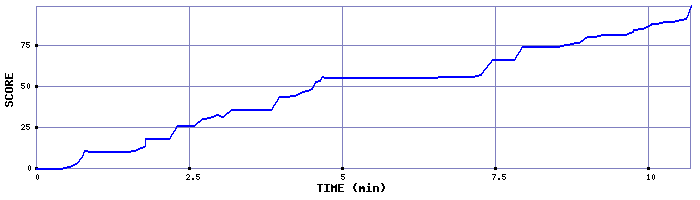 Score Graph