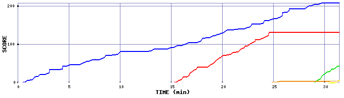 Score Graph