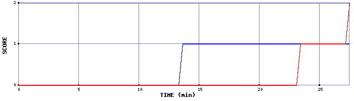 Team Scoring Graph