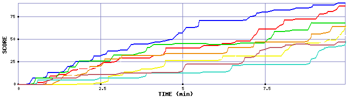 Score Graph