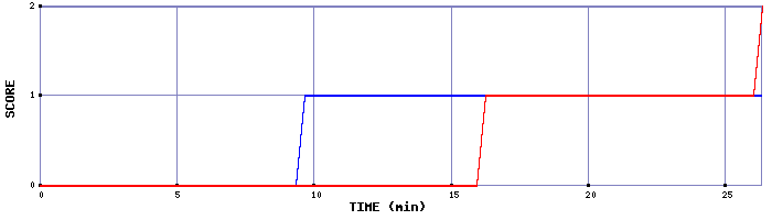 Team Scoring Graph