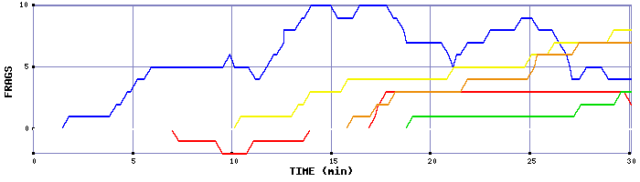 Frag Graph