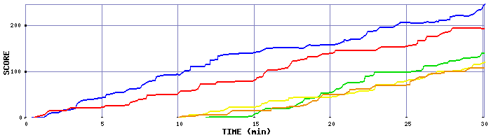 Score Graph