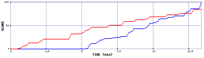 Score Graph