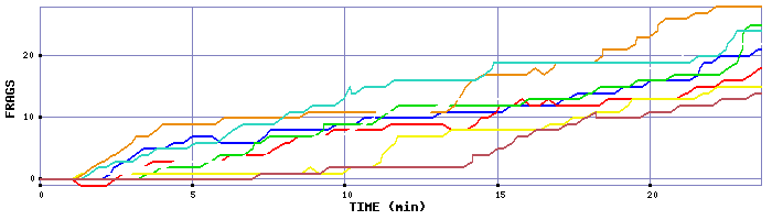 Frag Graph